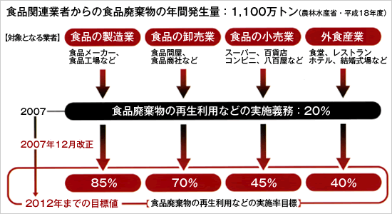 食品廃棄物の年間発生量